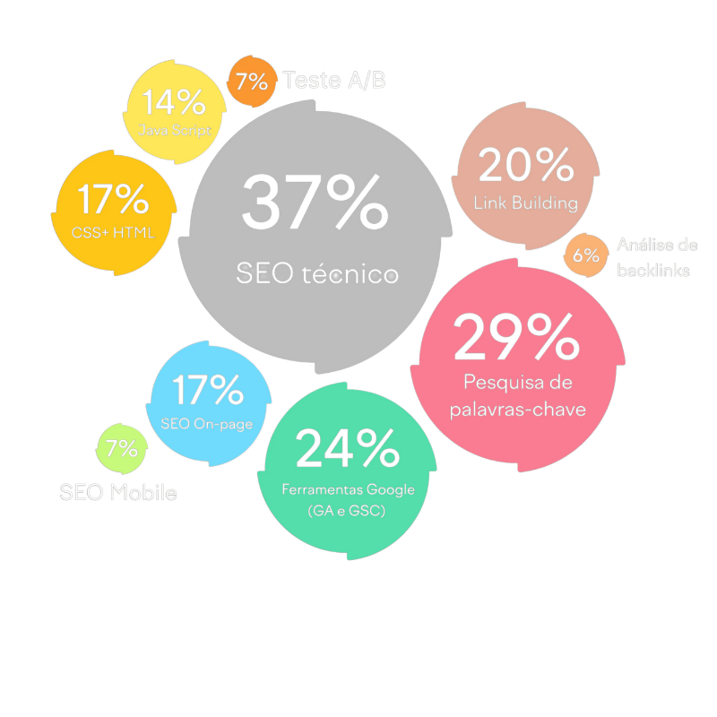 pilares na otimizacao de sites